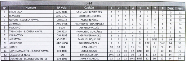 Resultados J24 Regata Frutillar 2014