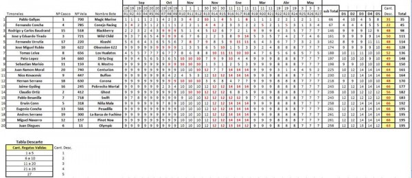 Melges24 Resultados Finales Temporada 2013-14