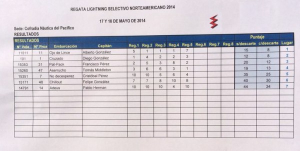 Resultados 17-05-14 Lightning
