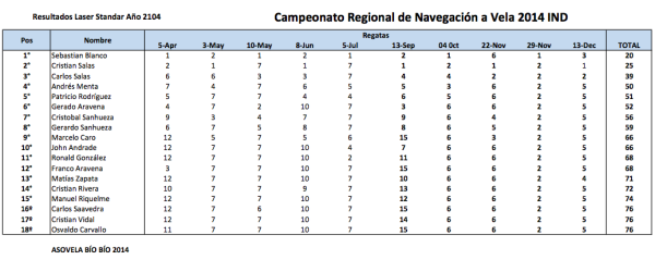 Resultados Clase Laser Biobio 2014