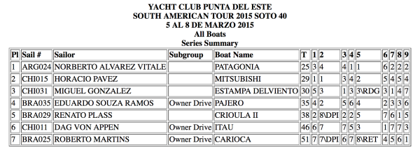 Resultados Sudamericano Soto 40 - Punta del Este