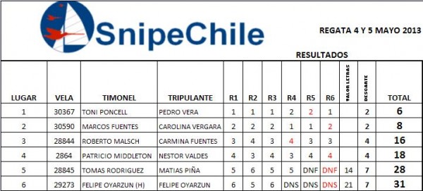 resultados 2° fecha clasificatorio Mundial Snipe 2013
